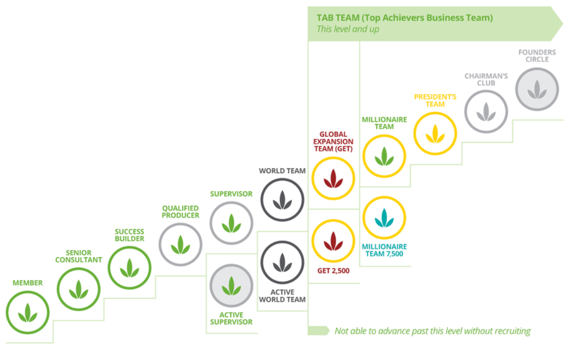 Herbalife маркетинг план