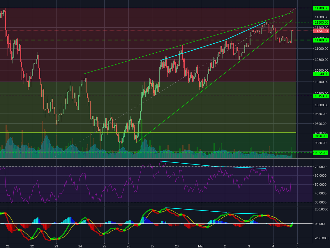 Bitstamp:BTCUSD 1h