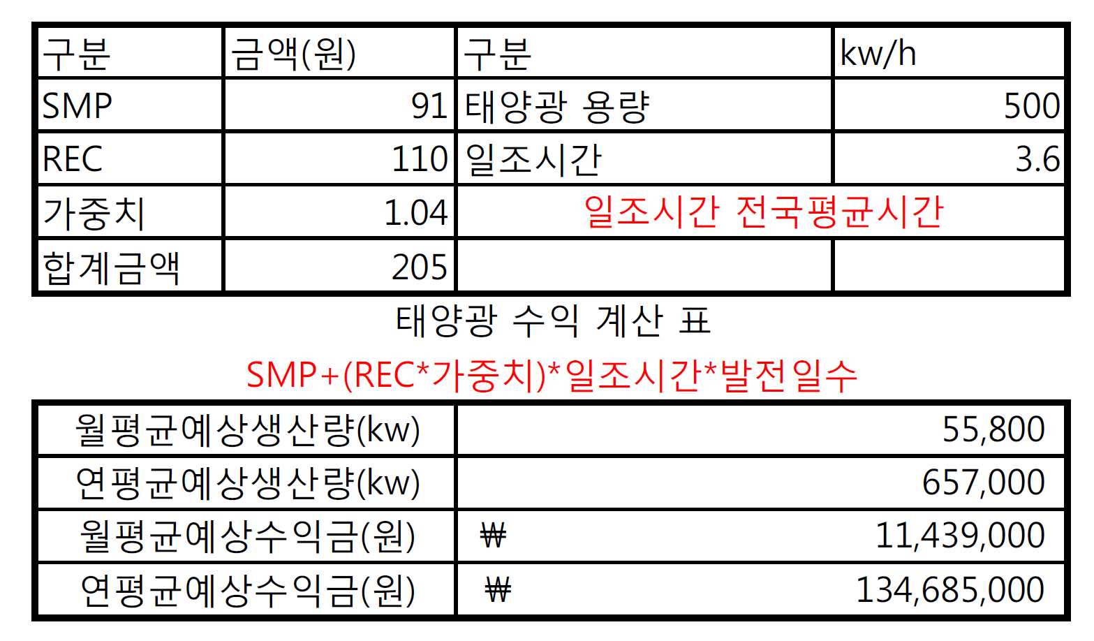 태양광발전소 500kW의 수익성 분석 — Steemit