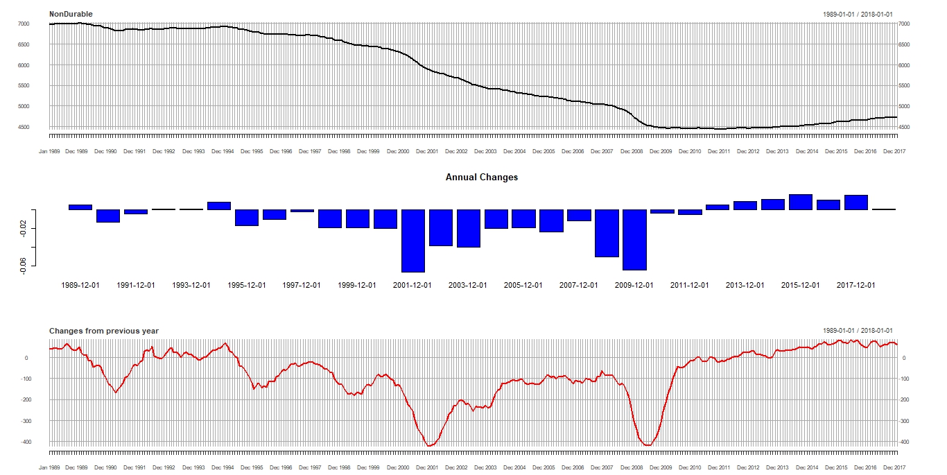 Employment in nondurable.jpeg