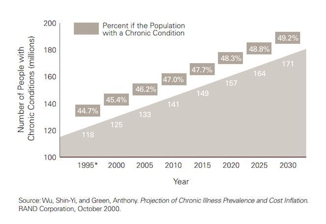 Number of People with Chronic Conditions.jpeg