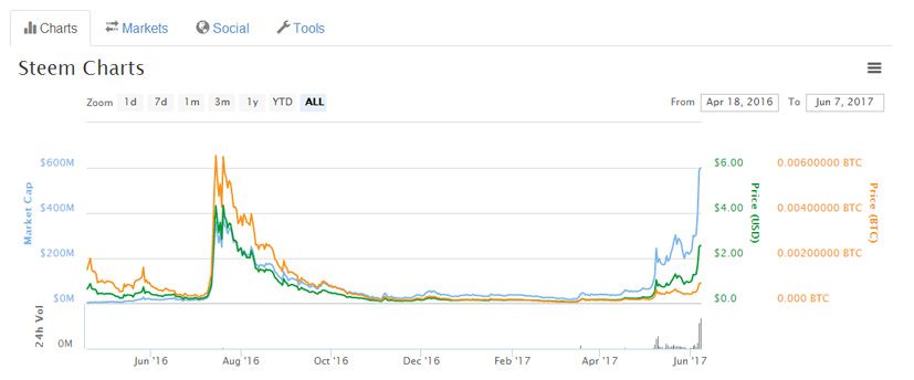 Steem will back to top 3 / 兜兜转转，币价回归