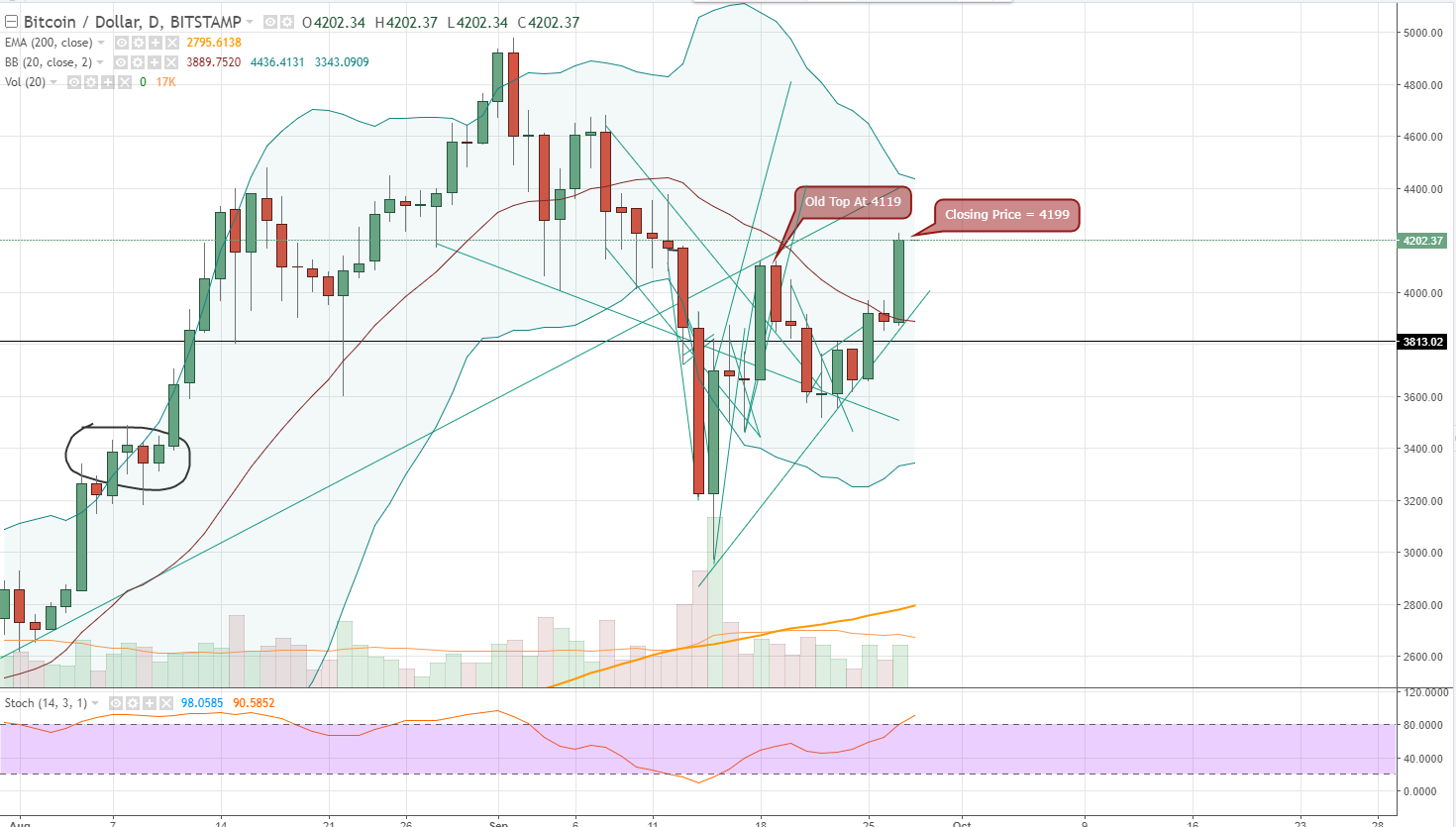 FireShot Capture 651 - BTCUSD_ 4202.37 ▲+0.07% - Unna_ - https___www.tradingview.com_chart_AxIWekrr_.png