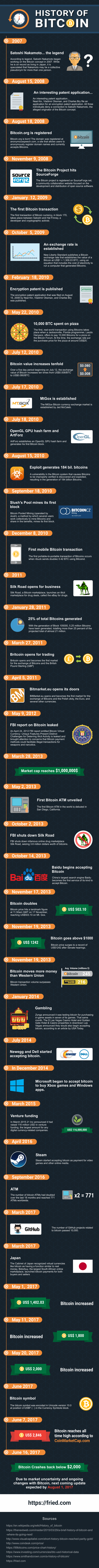 Final-History-of-Bitcoin-Infographic.png