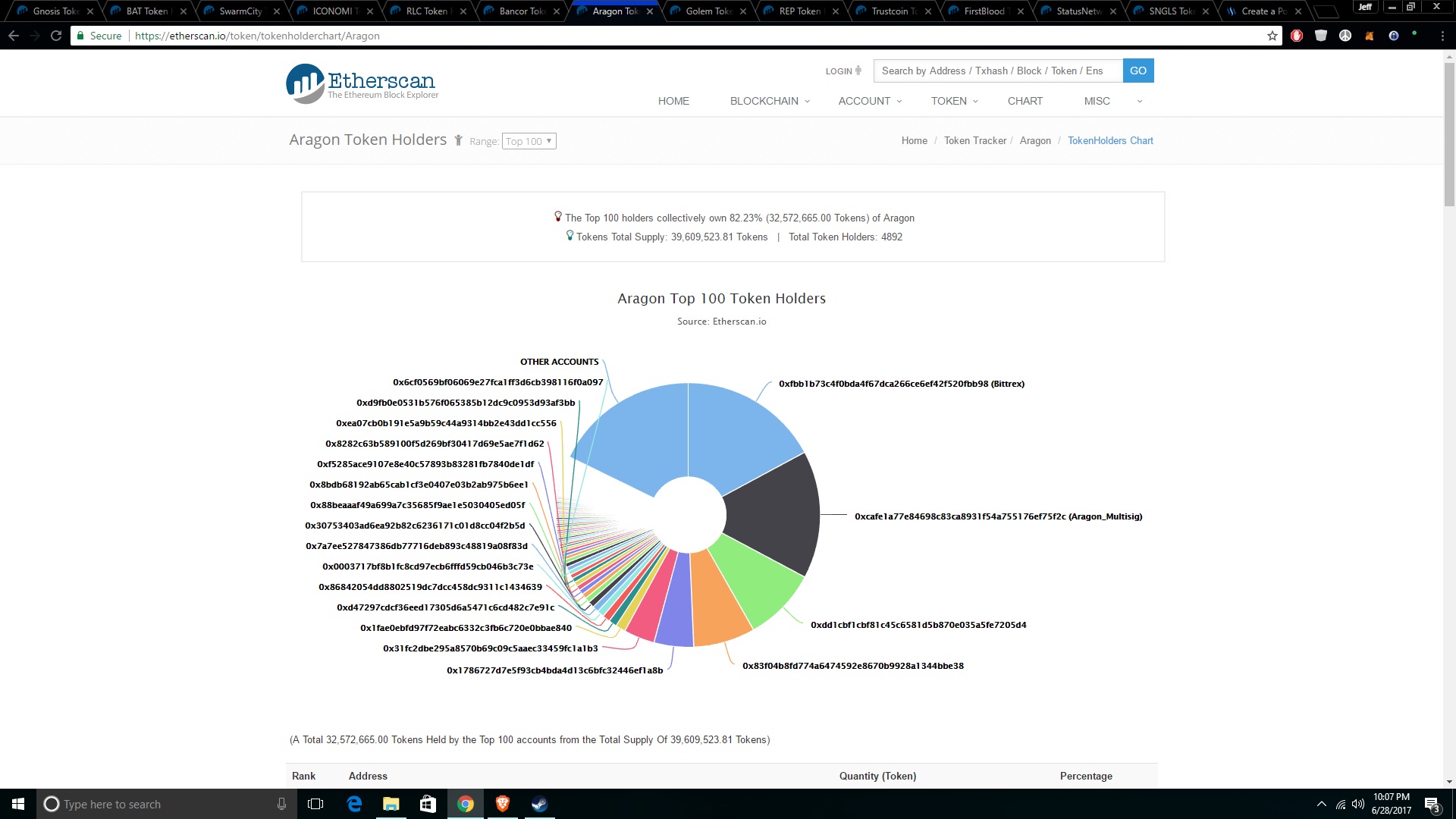 Token Holders Chart