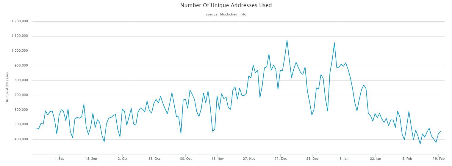 number-of-unique-addresses-used_feb_21_2018_6.png