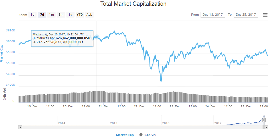Total crypto mkt volume 12-18 to 12-25.png