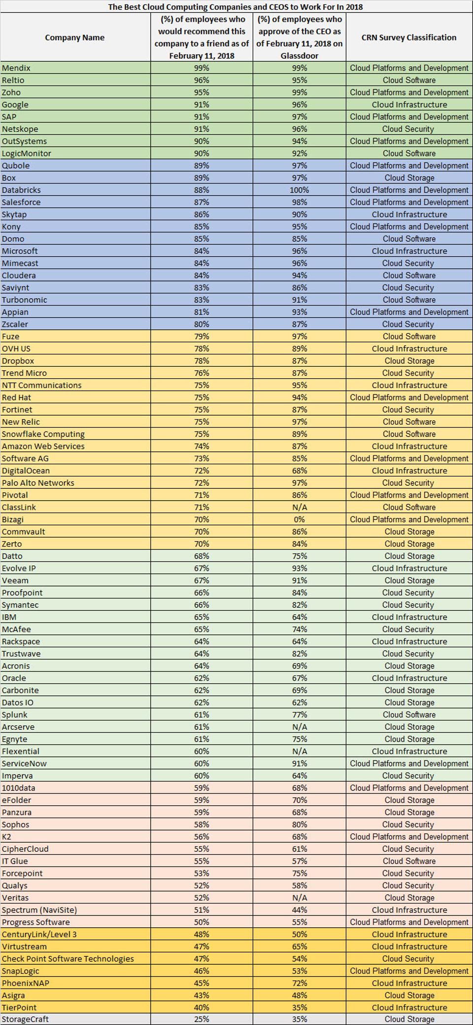 best-cloud-computing-companies-and-ceos-to-work-for-in-2018.jpg