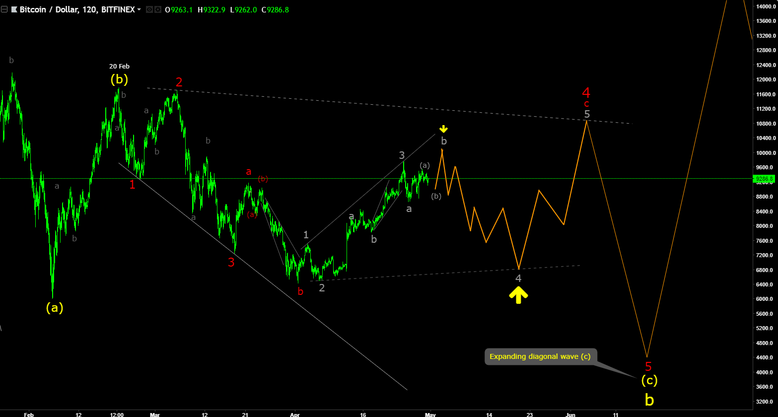 BTCUSD H2 30Apr18.png