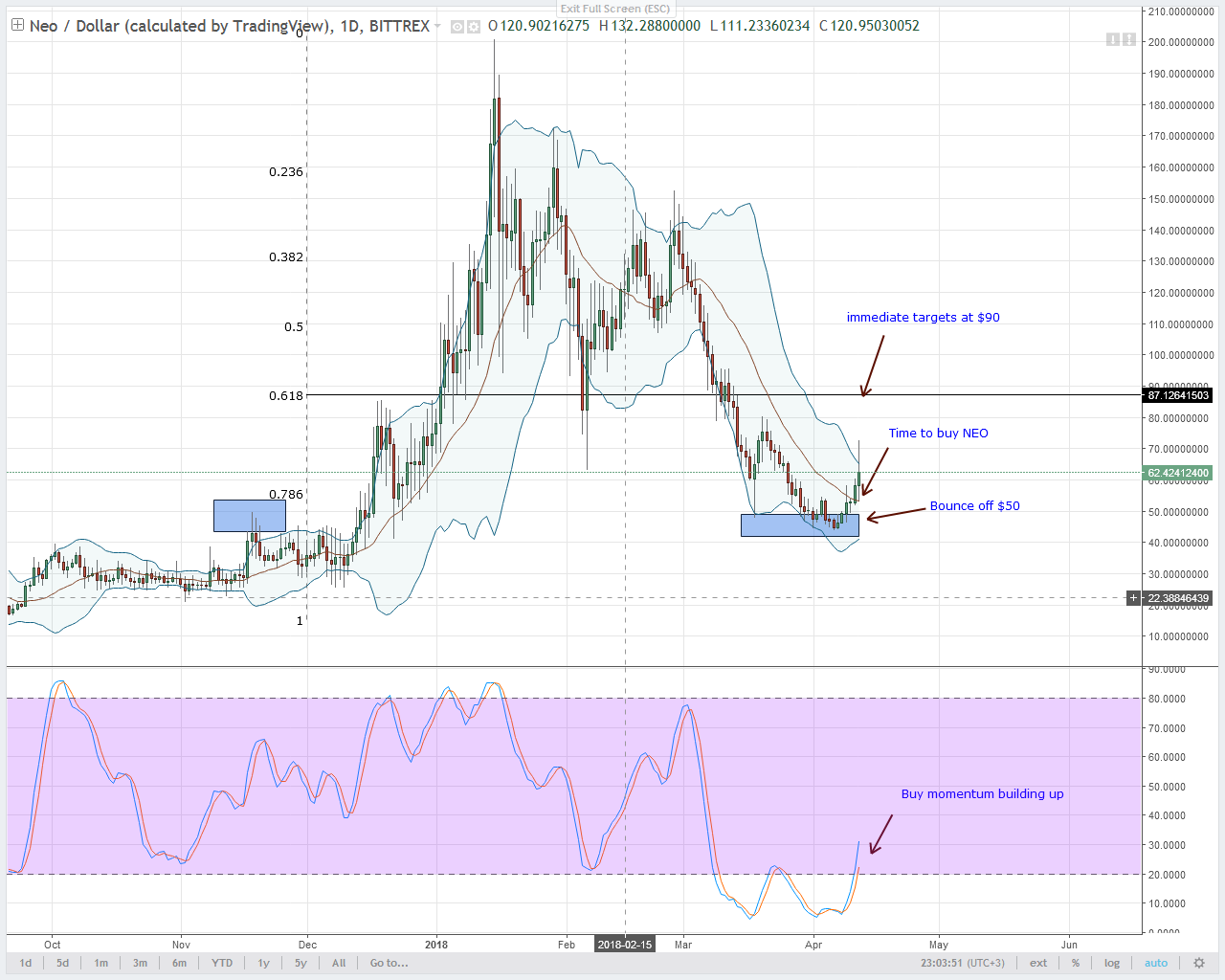 NEOUSD-Bittrex-Daily-Chart-April-13-2018.png