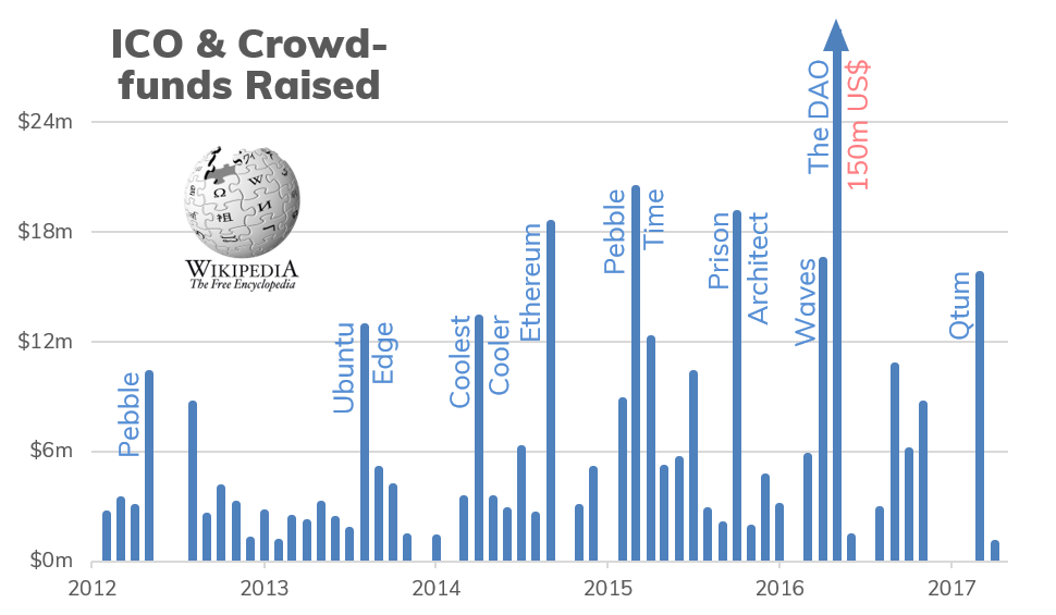 Adel - Opinion (1. A Path to Funding Decentralized Organizations, ICO & Crowdfunds raised).png