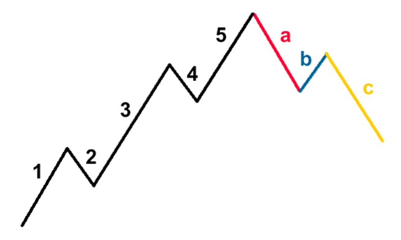 Using Elliot Wave Analysis In Forex Trading Bitcoin Steemit - 