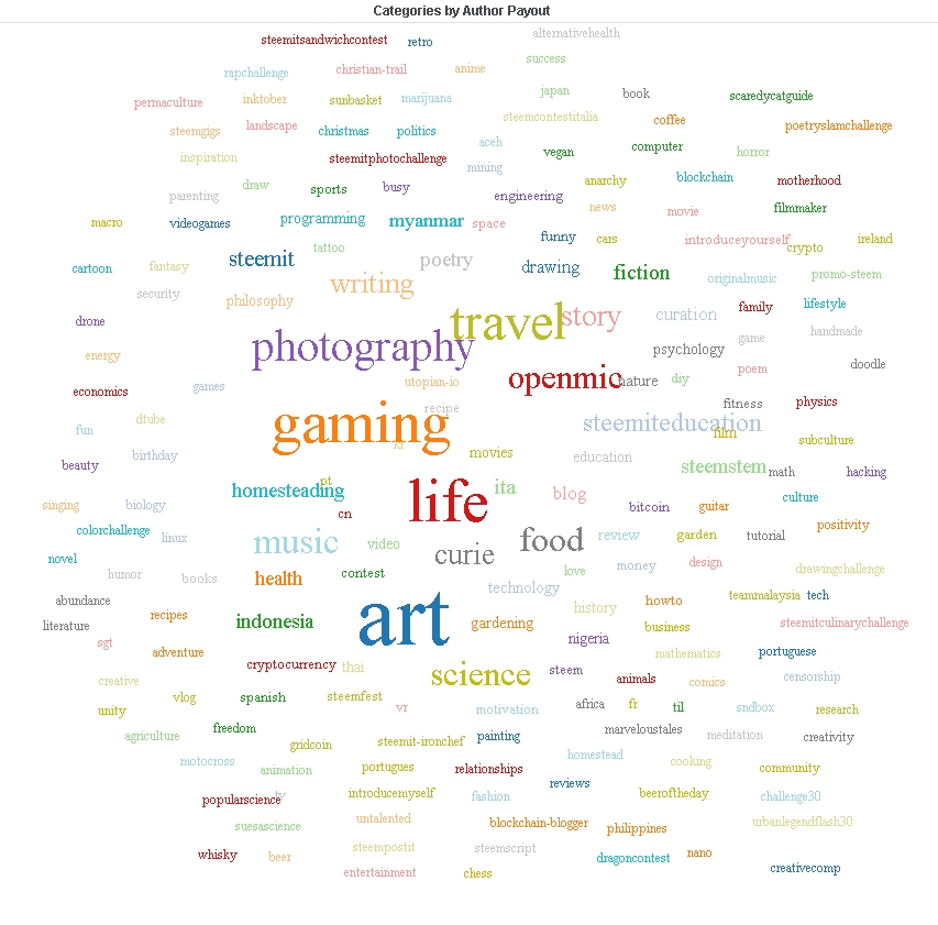 Categories by Author Payout.jpg