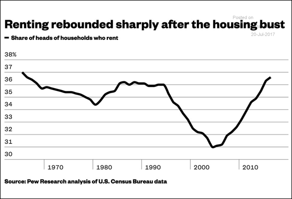 The share of Americans who rent rose to the highest level in decades.png