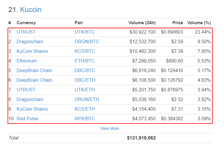 24 Hour Volume Rankings Exchange CoinMarketCap (3).png