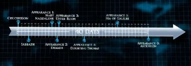 The 6 Key appearances of Jesus during the 40 days after His resurrection.JPG