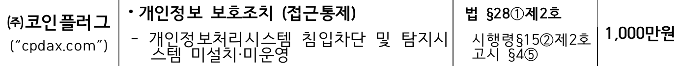 2._180124_(의결_나_보도자료)_가상통화_거래사이트_운영_8개사에_과태료_및_시정명령.hwp 2018-01-31 14-44-28.png