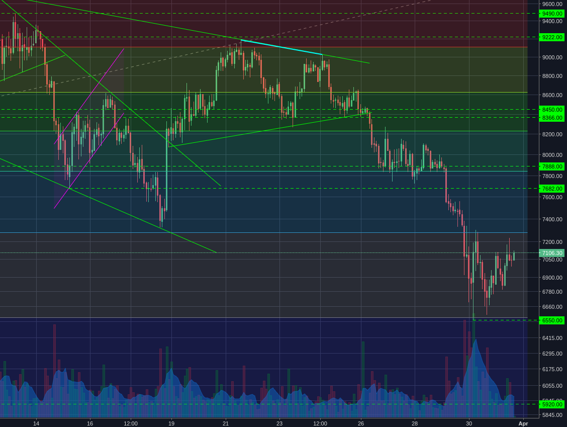 Bitstamp:BTCUSD 2h