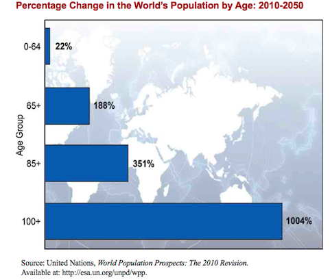 Percentage change in the world population by age (cropped).png