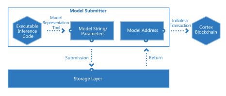 Model Submission Framework.JPG