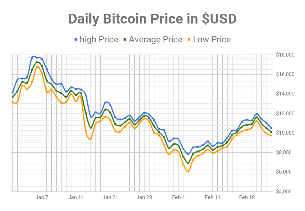 Dogecoin Value Chart May 2020