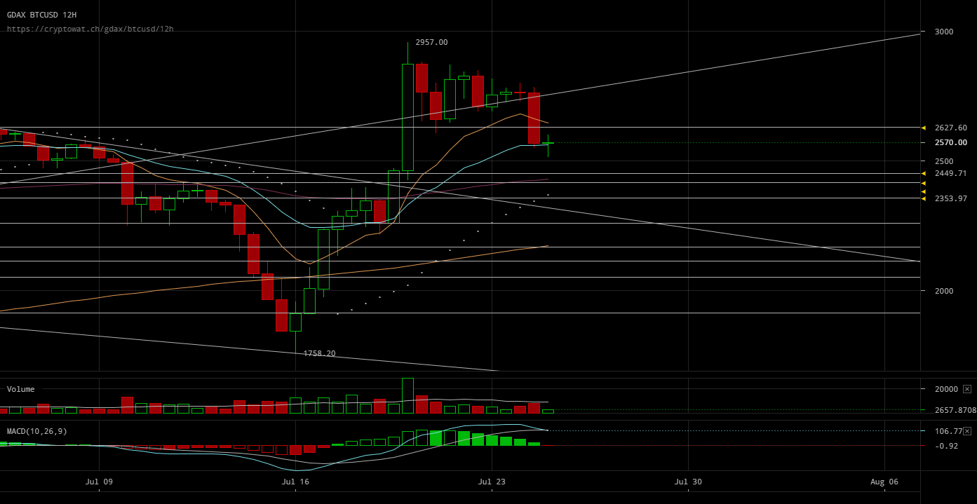 gdax-btcusd-Jul-25-2017-11-12-27.png