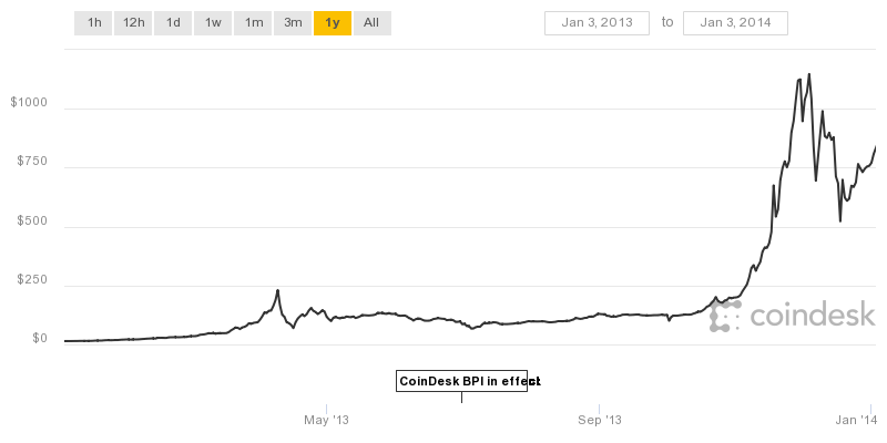 BTC 3Jan'13-3Jan'14.png