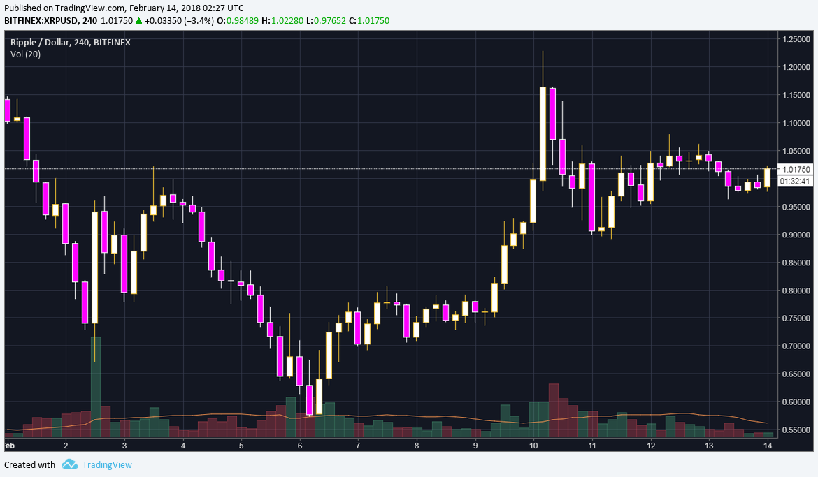 xrp 4 hr month to date.png