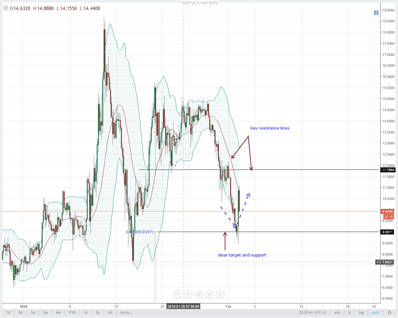 EOSUSD-4HR-Chart-03.02.2018.png