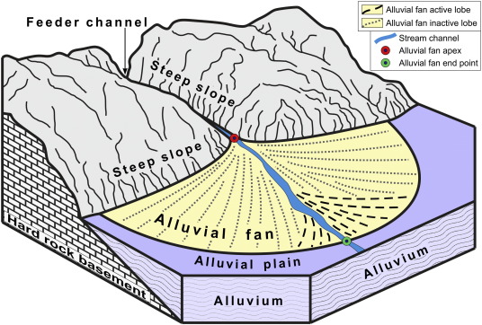 alluvial plain diagram