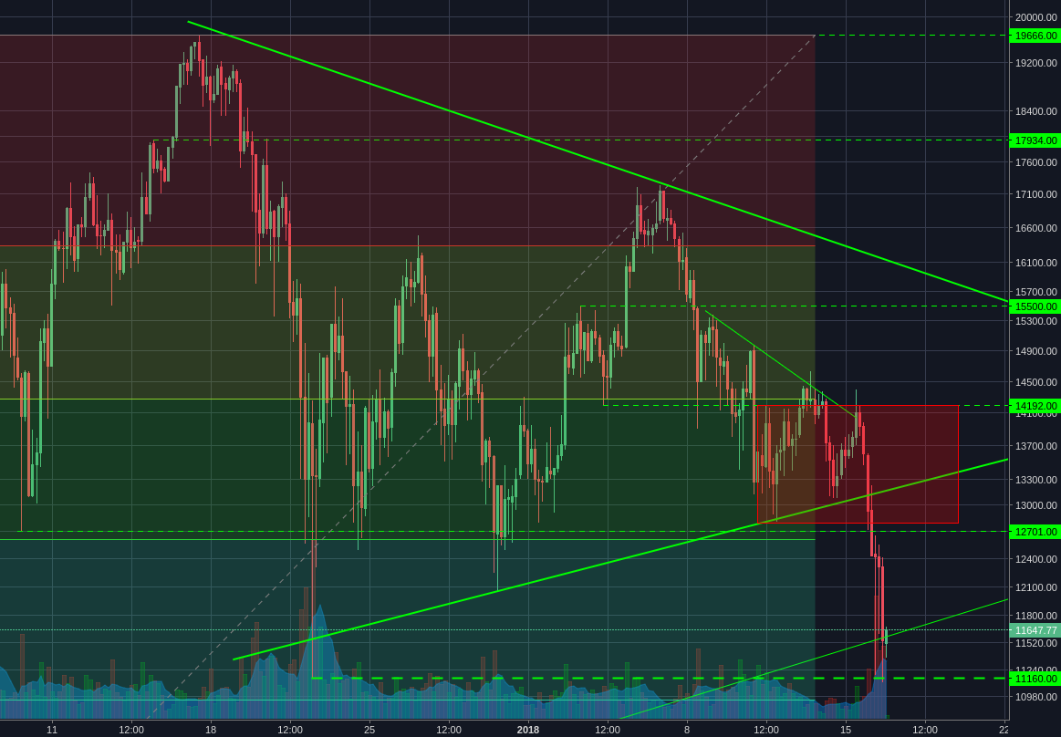 Bitstamp:BTCUSD 4h