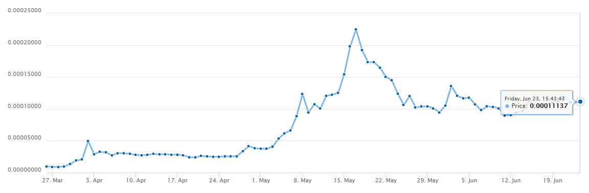 Ripple 90 day chart 1.png