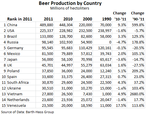 Beer-Worldwide-Production-by-Country-1990_2011.png