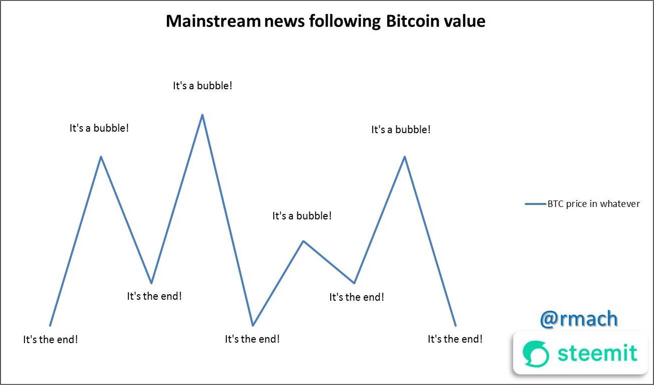 Mainstream news following bitcoin value.jpg