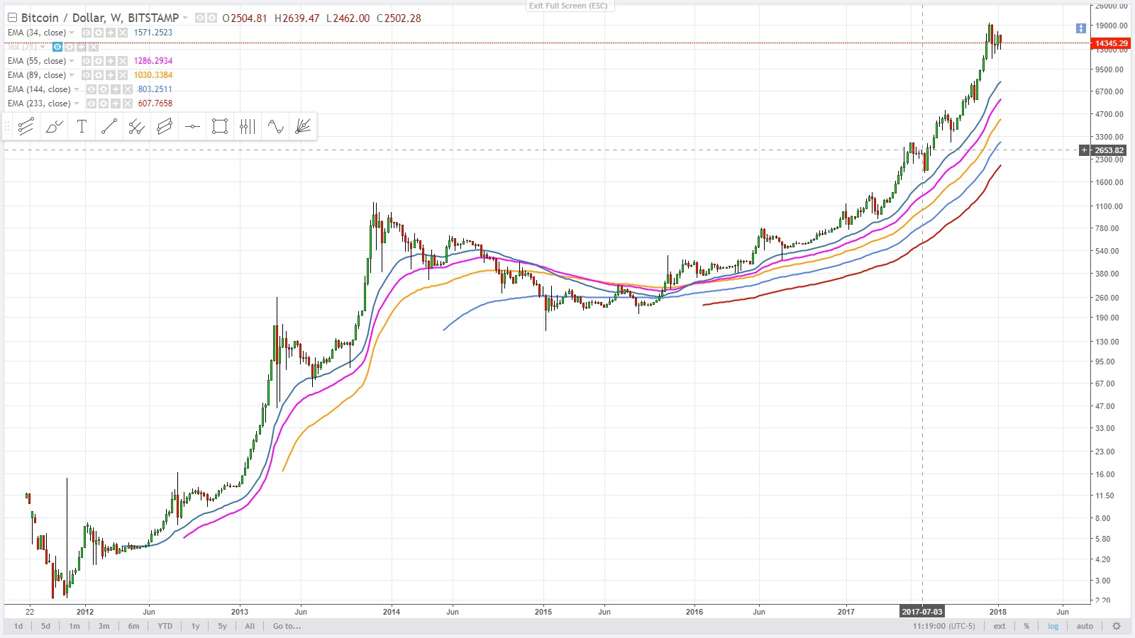 Bitcoin look familiar 2 - January 12 - 2018.jpg