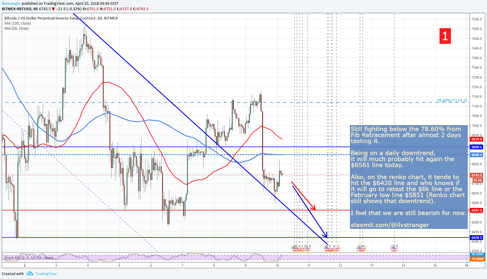 2-ilvstranger-BTC-bitcoin--H1-chart-april-bitmex-10-2018.png