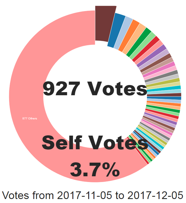 selfvotes.png