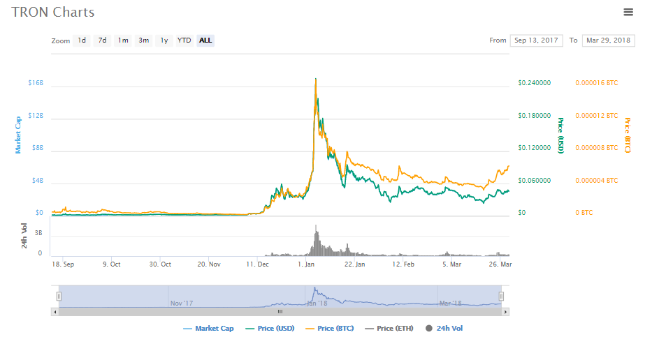 TRON Charts 29 03.png