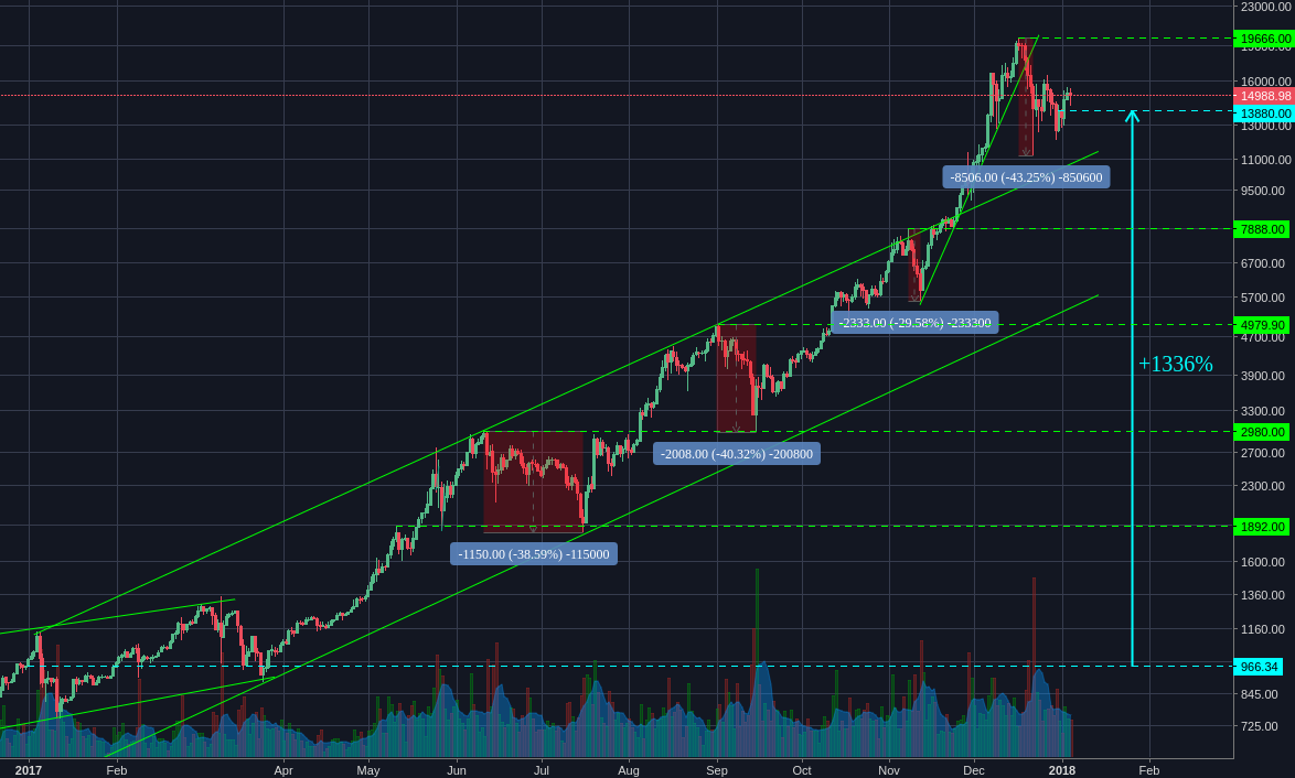 Bitstamp:BTCUSD Daily