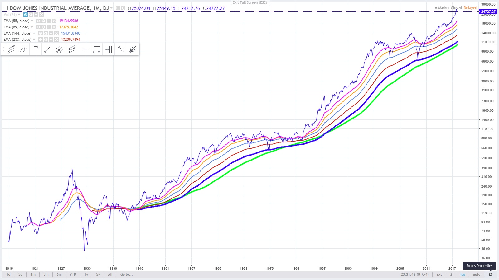 13 -  the Dow Jones Industrial Average -  Log chart - compared to the present March 20, 2018.jpg