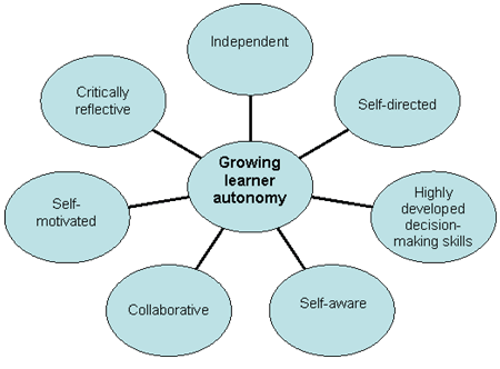 learner autonomy.gif