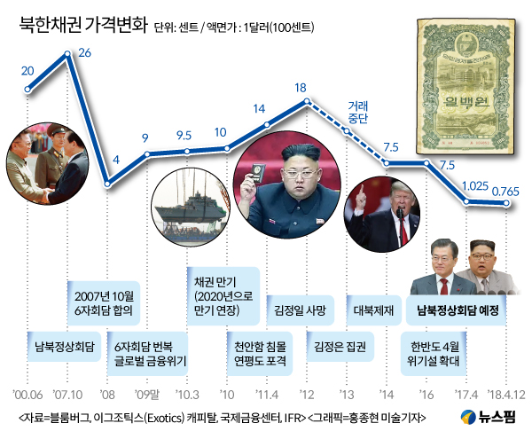 20180419[그래프]-북한채권-가격변화_수정.jpg