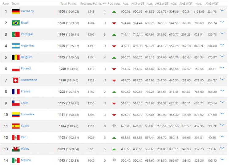 Update Ranking Fifa Steemkr