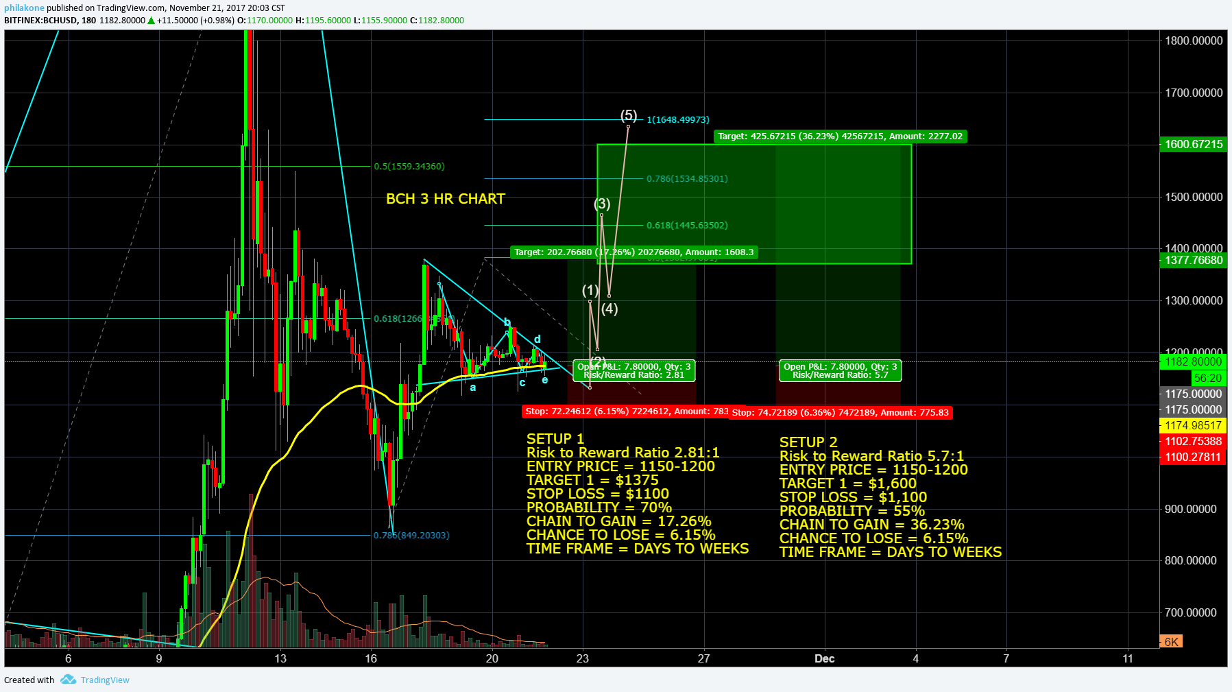 BCH - Bitcoin Cash November 21 - Entry $1150-$1200, T1 $1375, T2 $1,600.png