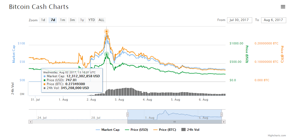 Coindesk Bitcoin Cash Price Chart