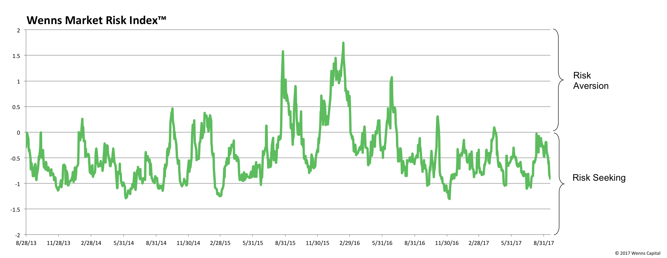 Risk Index 20170919.png