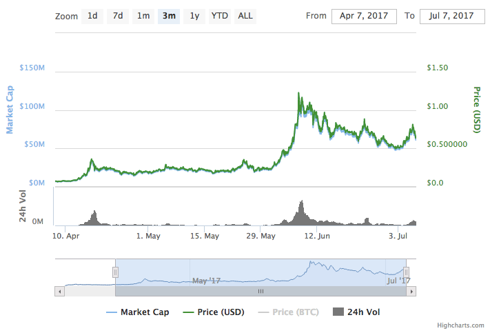 Ark Chart