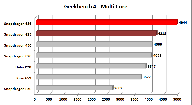 Geekbench Snapdragon 625. Qualcomm Snapdragon 625. Snapdragon 625 Аудиокодек. Снапдрагон 625 против снапдрагон 650. Adreno 650
