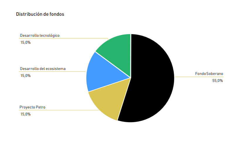 Distribucion El Petro.png