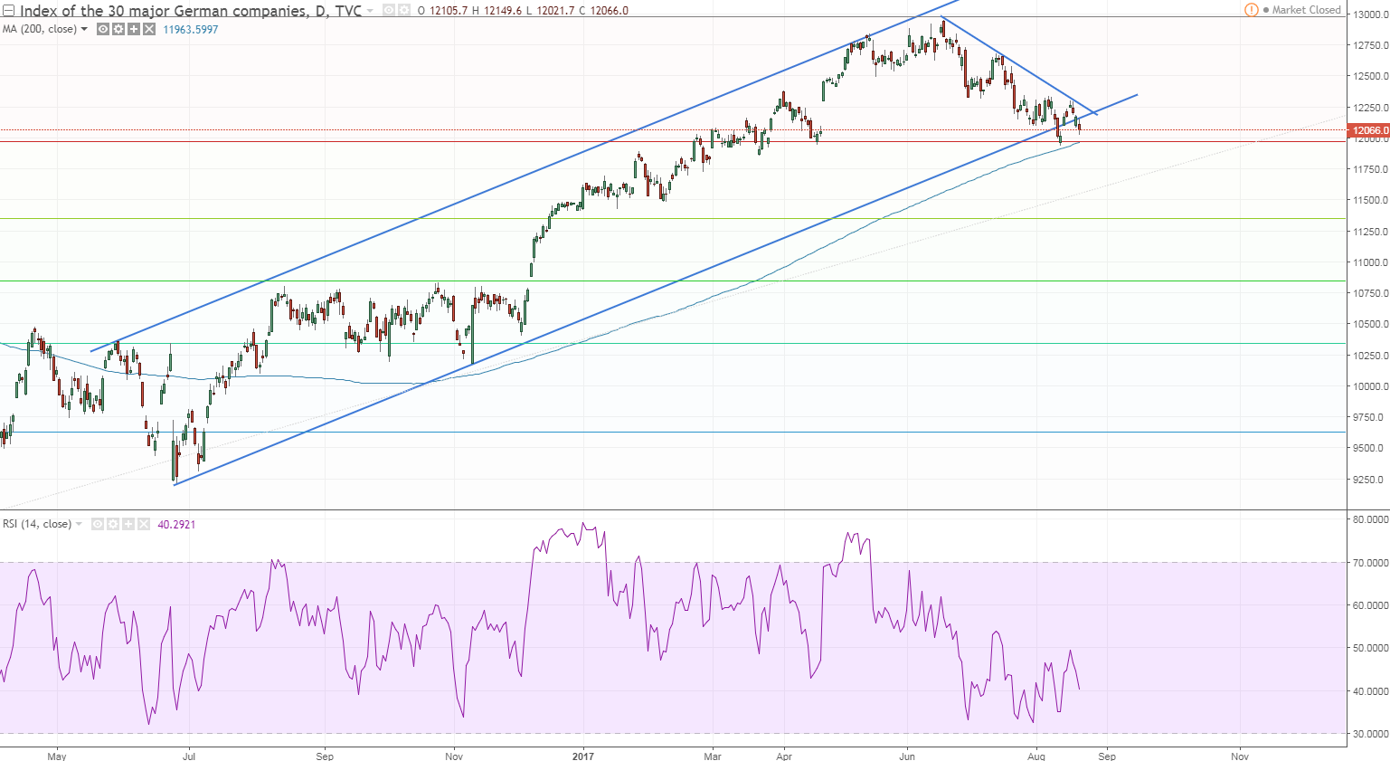 dax bouncing on 200 but needs to get above both TLs to consider anything bullish.PNG